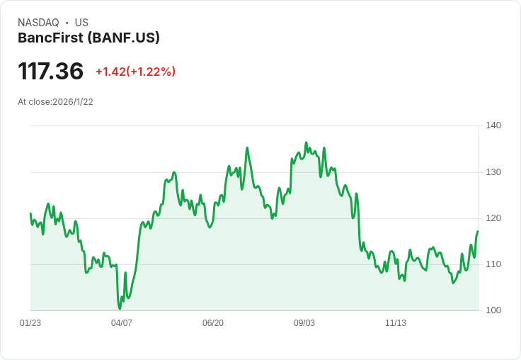 BancFirst第四季財報出爐:每股盈餘不如預期,營收卻意外突破!