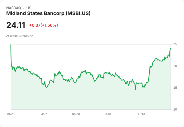 Midland States Bancorp 第四季財報出爐:每股盈餘不及預期,營收卻超越市場預測!
