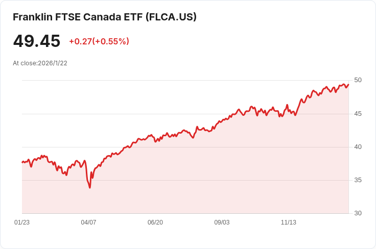 加拿大12月零售銷售預計下降0.5％，經濟前景堪憂！