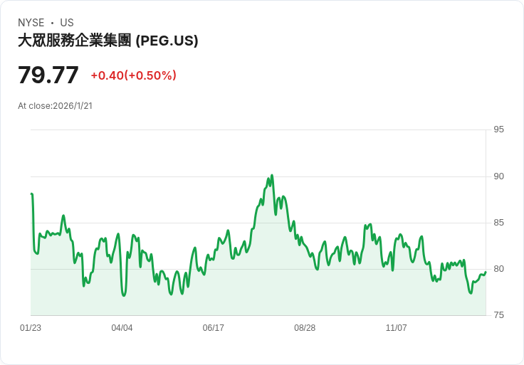 J.P. Morgan下調公共服務企業評級 新澤西政治不確定性成主因