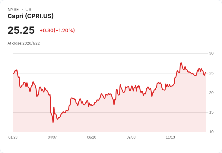 TD Cowen看好Capri Holdings，Michael Kors轉型成效顯著！