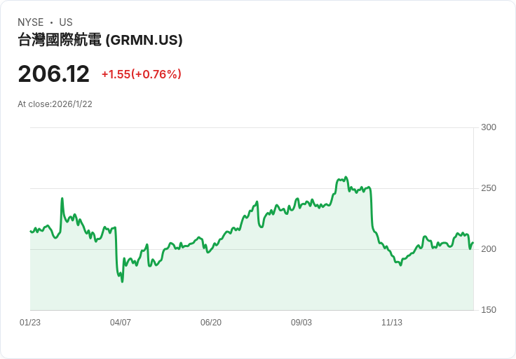 Garmin (GRMN) 新目標價格揭示未來潛力，投資者需密切關注！