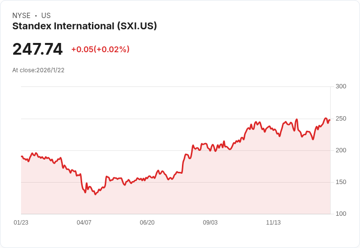 Standex 宣佈每股 $0.34 股息，穩健回報吸引投資者目光！