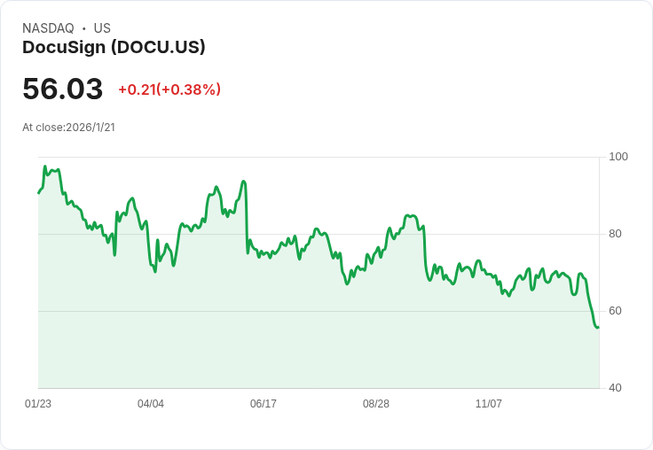 笑傲股海！Docusign 股價下跌81％，一月買進最佳時機來臨！