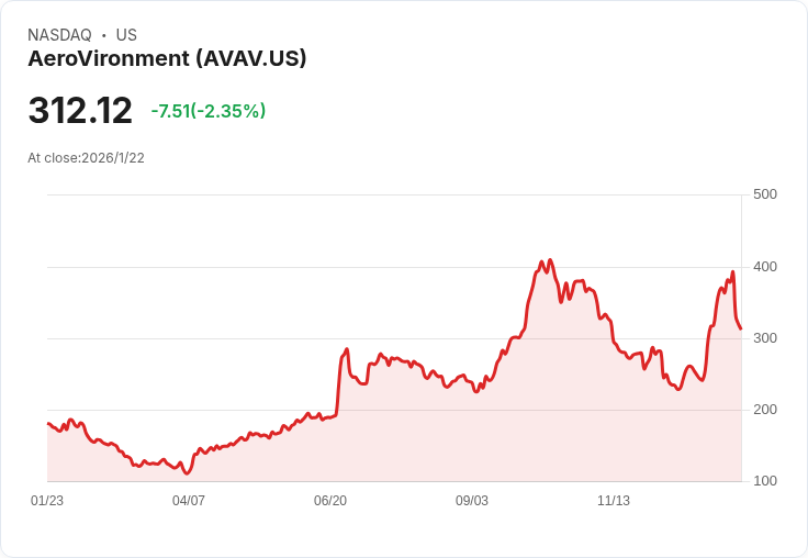 AeroVironment遭美國國防部下達停止工作令 股價暴跌20％！分析師卻認為過度反應