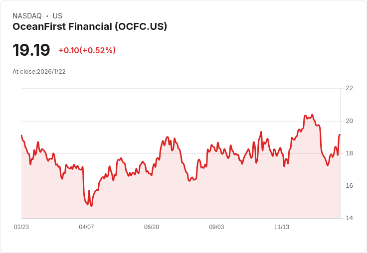 海洋第一金融宣佈每股$0.20股息！投資者喜迎4.17％收益率