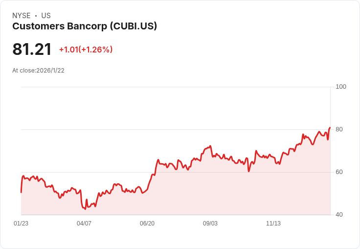Customers Bancorp (NYSE:CUBI) 第四季業績超越市場預期，股價卻下跌！