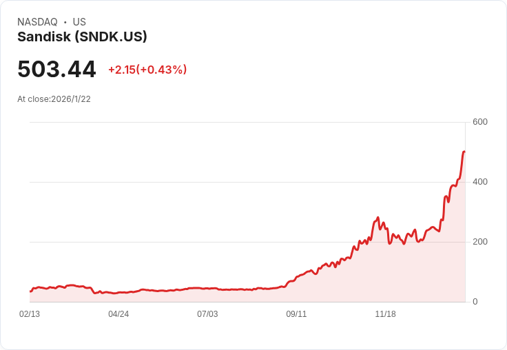 Sandisk股價狂飆,空頭損失高達30億美元,逼近極限擠壓風險!