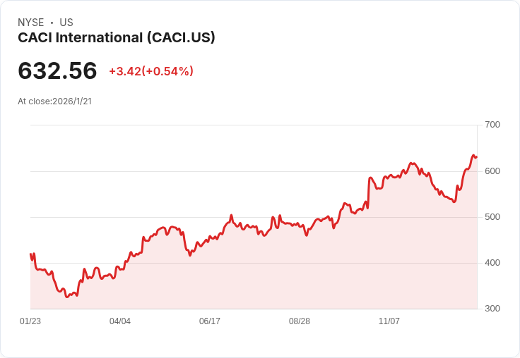 CACI上調2026年預測：自由現金流725億美元，營收增長8％-10％！