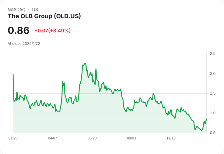 OLB集團成功發行約130萬美元股票及認購權證，資金運用前景看好！