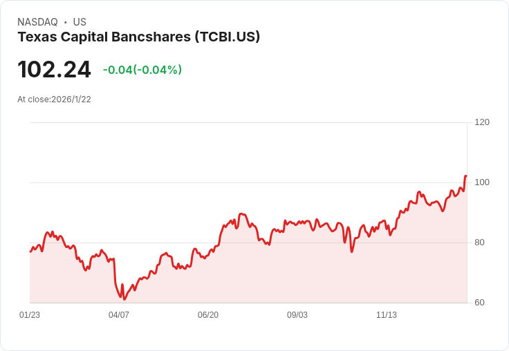 德州資本銀行2026年預測收入增長中高個位數，非利息收入達2.65億至2.9億美元！