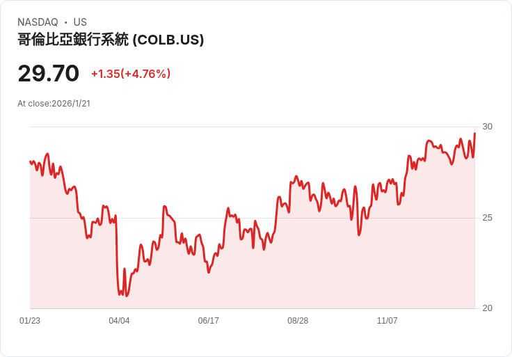 哥倫比亞銀行系統第四季獲利超預期！每股盈餘達0.72美元，營收激增44.2％