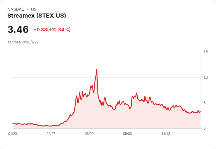 Streamex 宣佈 3500 萬美元股票發行計畫，股價在盤前交易中上漲3％！