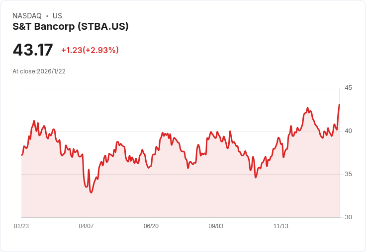 S&T Bancorp Q4 2025 財報揭曉：淨利潤穩健，股東回購計劃啟動