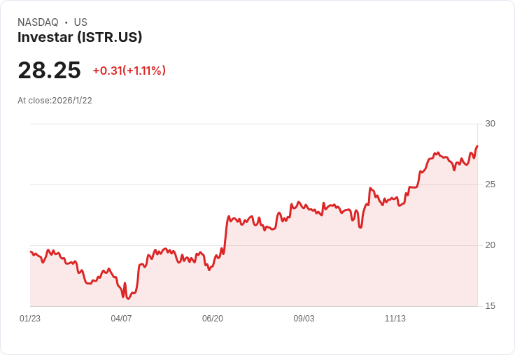 Investar第四季獲利表現亮眼！每股收益達$0.58，營收突破2300萬美元！