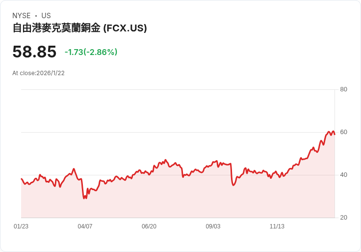 自由港麥克莫蘭宣佈格拉斯伯格礦山重啟進展,泥石流事故後恢復生產計畫引關注