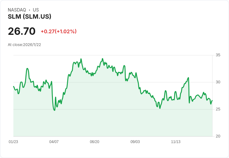 SLM Corp (SLM) 2025年第四季財報亮眼,私教貸款持續增長!
