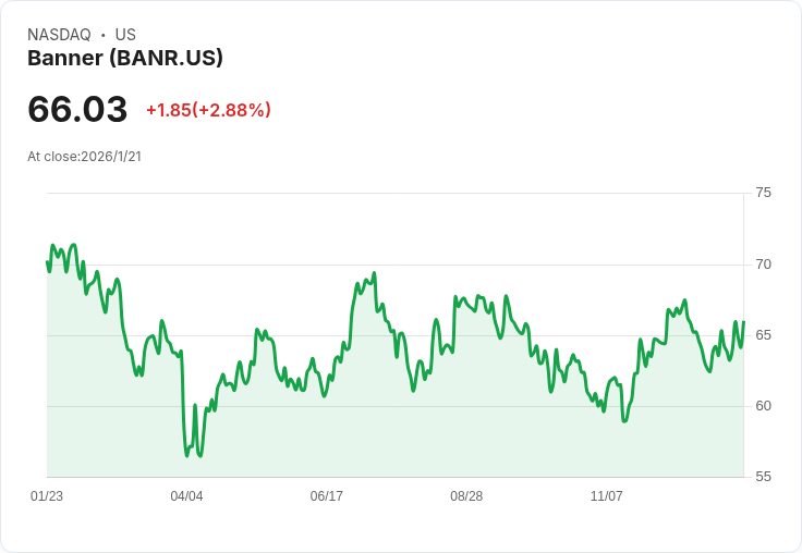 Banner Corporation 2025年第四季獲利穩健,預測2026年中低成長目標面臨挑戰