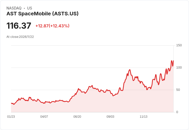 AST SpaceMobile 宣佈藍鳥7號衛星發射計畫,股價上漲4.5%!