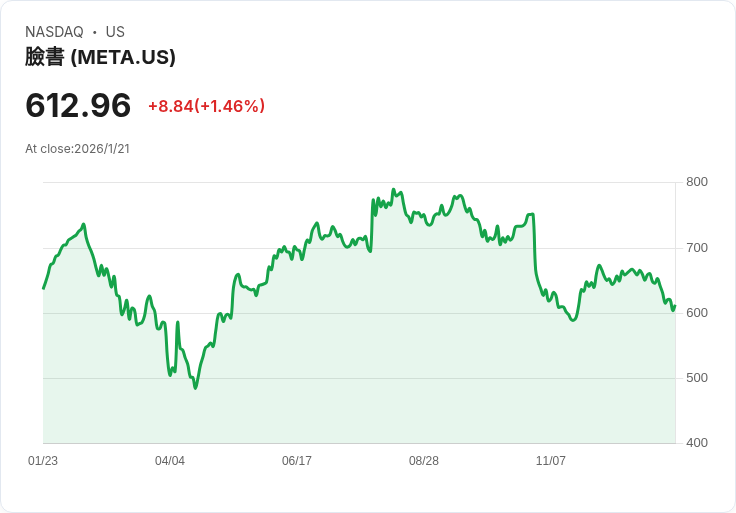 Meta平臺計畫將智慧眼鏡產量翻倍 TD Cowen上調目標價至820美元