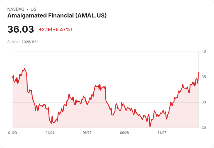 Amalgamated Financial (AMAL) 營收報告：創紀錄的存款增長與穩健的貸款表現引發市場關注