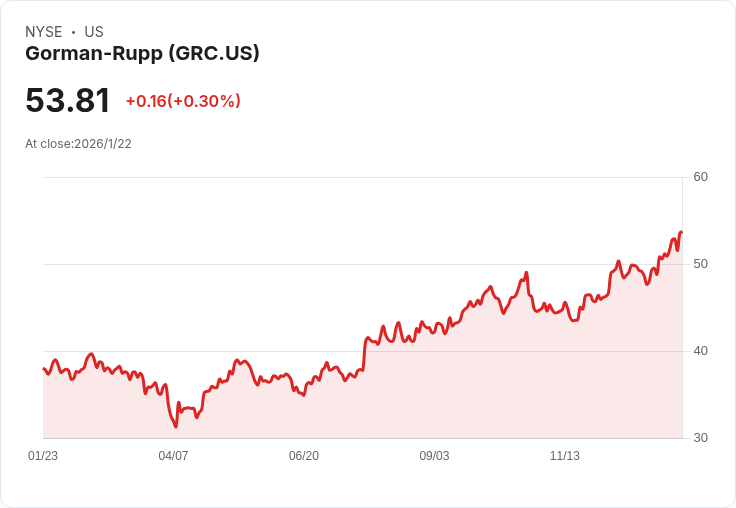 Gorman-Rupp 宣佈每股 $0.19 股息，穩健回報持續吸引投資者！