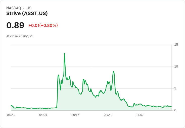 Strive 宣佈以每股 $90 發行 132 萬股系列 A 永續優先股，籌資計畫再升級！