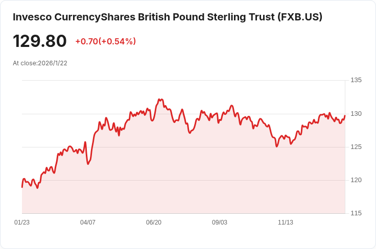 英國零售銷售12月增長2.5％ 超出預期引發市場關注
