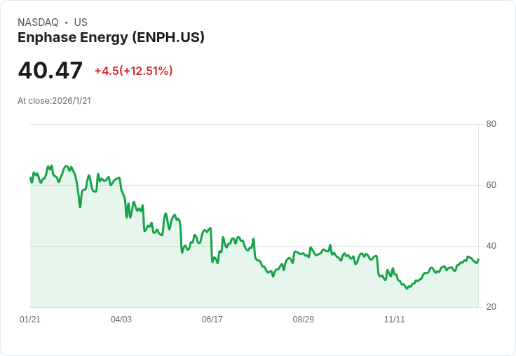 清潔能源類股爆量飆升！Enphase Energy領漲，綠能投資熱潮再起，美股「空頭極盛」暗藏反彈契機
