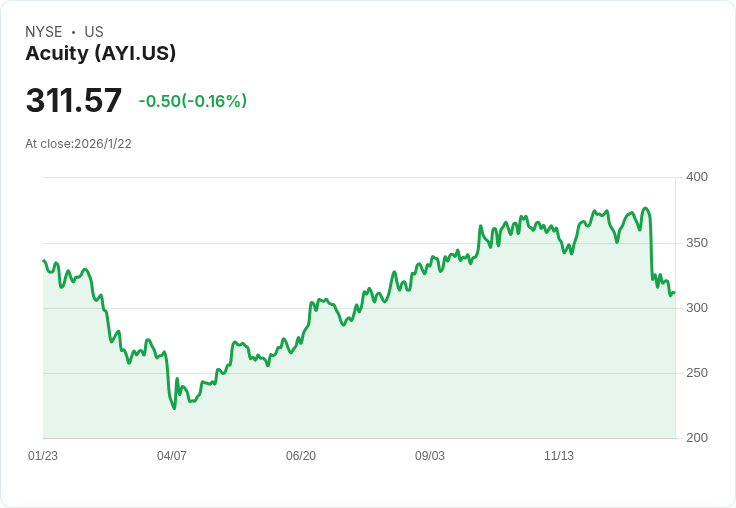 Acuity 宣佈季度股息大幅上調17.6%至每股0.20美元,投資者信心再增!