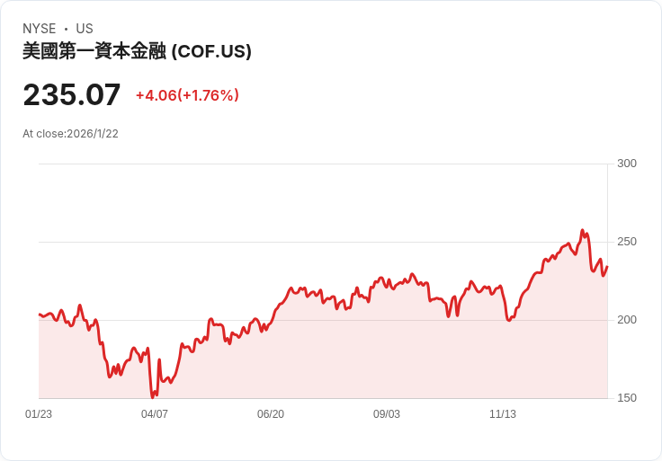 資本一銀行以51.5億美元收購支付新創Brex，CEO再度展現雄心壯志！