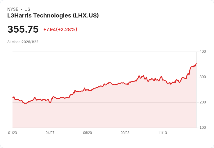 L3Harris Technologies 股息上調4.2％至每股$1.25，投資者可望受惠