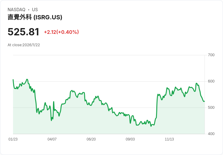 Intuitive Surgical (ISRG) 2025年業績報告：手術機器人市場持續擴張，前景看好！