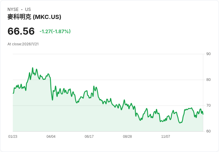 麥克米克預告2026年有機銷售成長目標為1％至3％，收購墨西哥業務助力未來發展