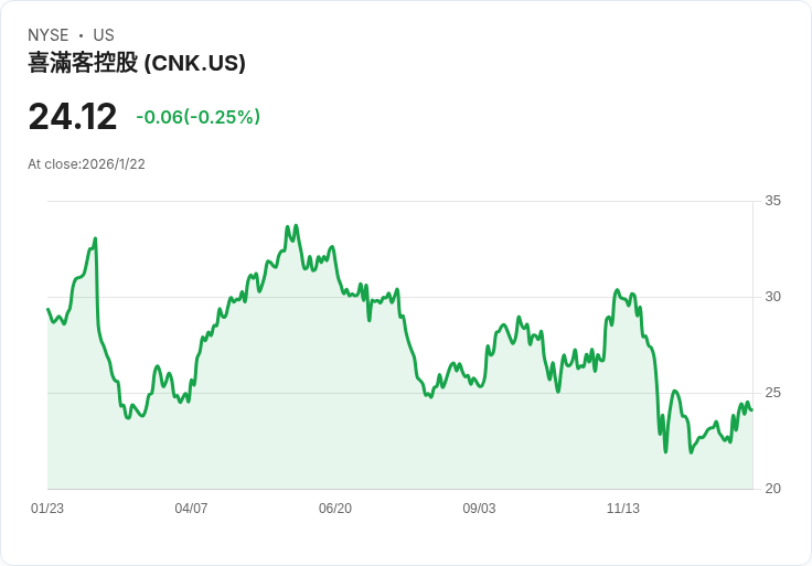投資公司Riverwater Partners退出Cinemark Holdings，因票房表現不如預期！