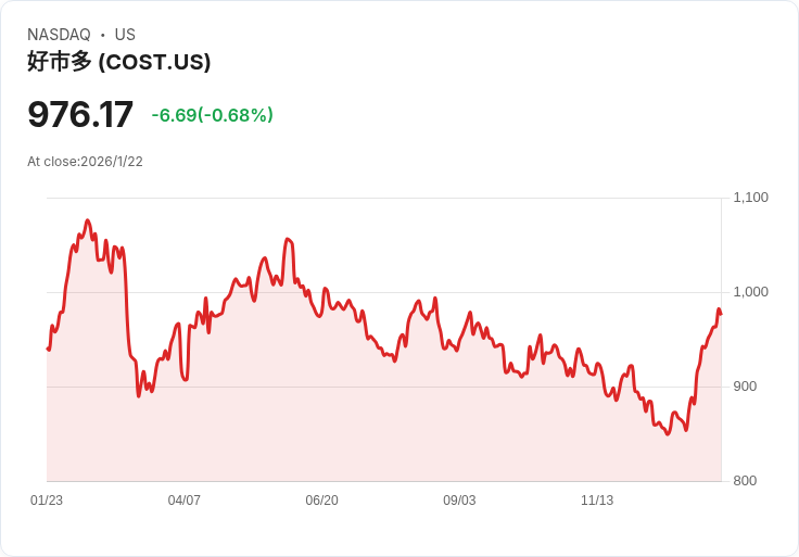 冬季風暴來襲！Costco 將因庫存囤積現象受益，股價飆升超過12％