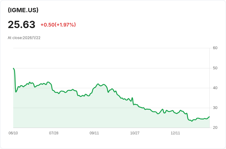 Bitwise GME選擇權收益策略ETF宣佈每股$0.6588的現金股息，投資者可望獲利！