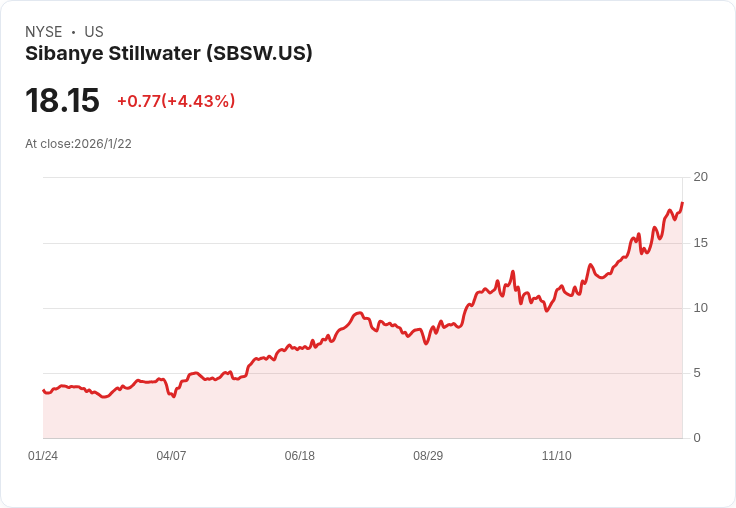 HSBC看好Sibanye-Stillwater，預測鉑金族金屬市場將持續短缺！
