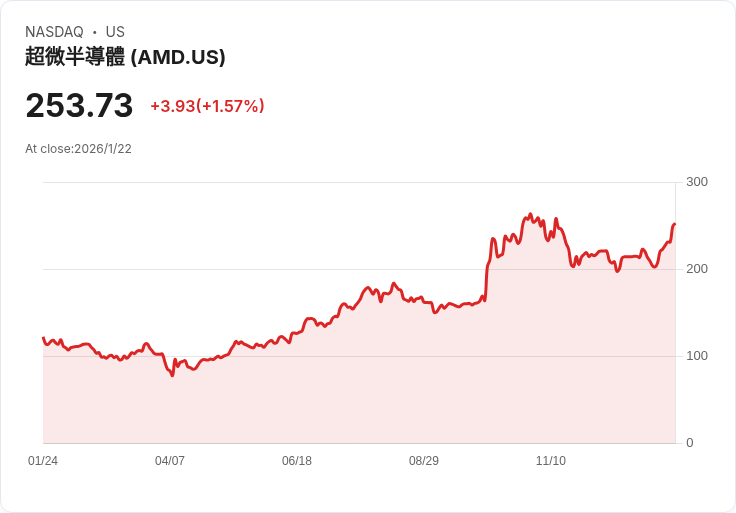 進階微電子（AMD）或將成為今年最佳價值股，AI需求激增助力反彈！
