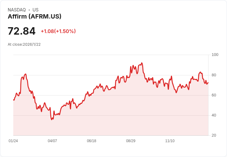 Affirm 申請美國銀行執照，成為金融科技新星！