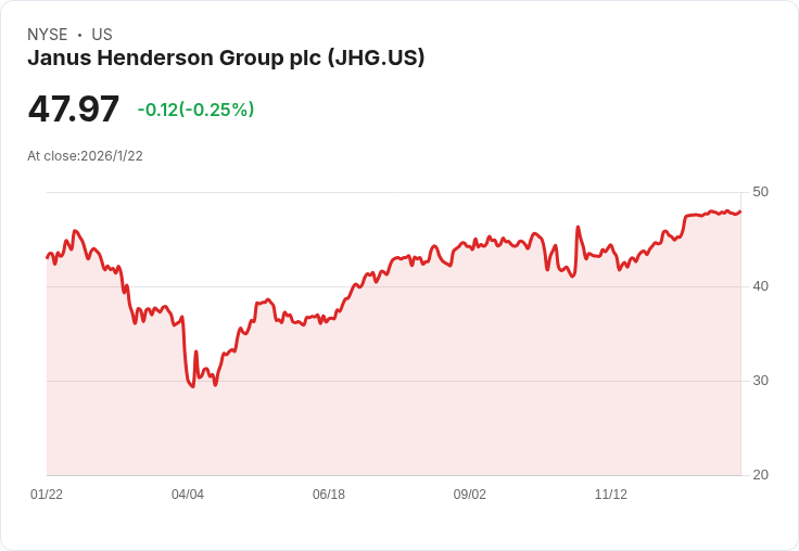 全球資產管理業大洗牌！Janus Henderson擴張模型投組，北美名列前十