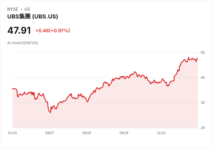 瑞士財長反對UBS AT1妥協方案，警告資本規則恐影響競爭力！
