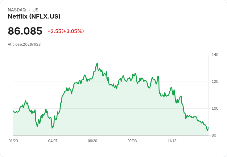 大型併購潮再起！美國娛樂與金融科技業掀競合變革，Netflix併購案引官民關注