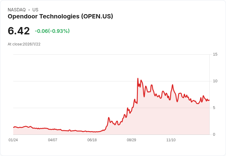 Opendoor CEO盛讚特朗普住房政策,稱美國房市「極不公平」!