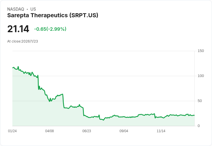 Sarepta Therapeutics股價飆漲10％，即將公佈Elevidys三年期研究資料！