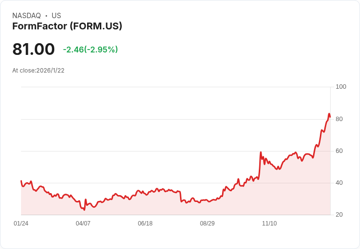 FormFactor股價因Hedgeye新短空呼籲下滑,預測將有45%跌幅!