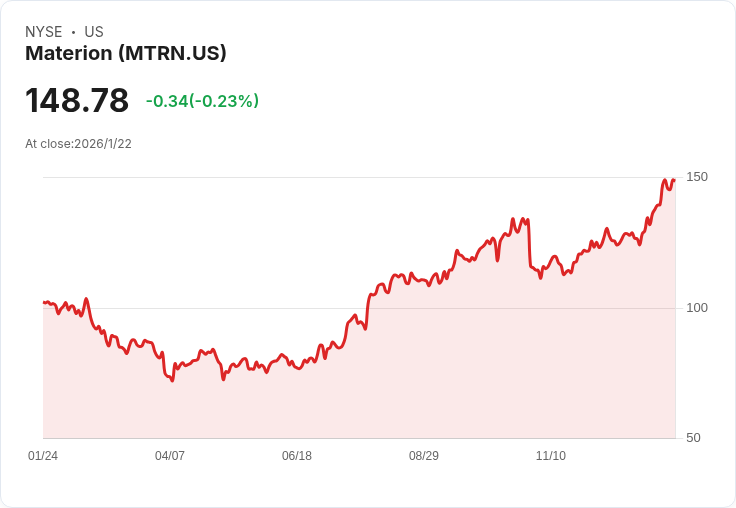 Materion第四季初步獲利不如預期 股價暴跌近10％！
