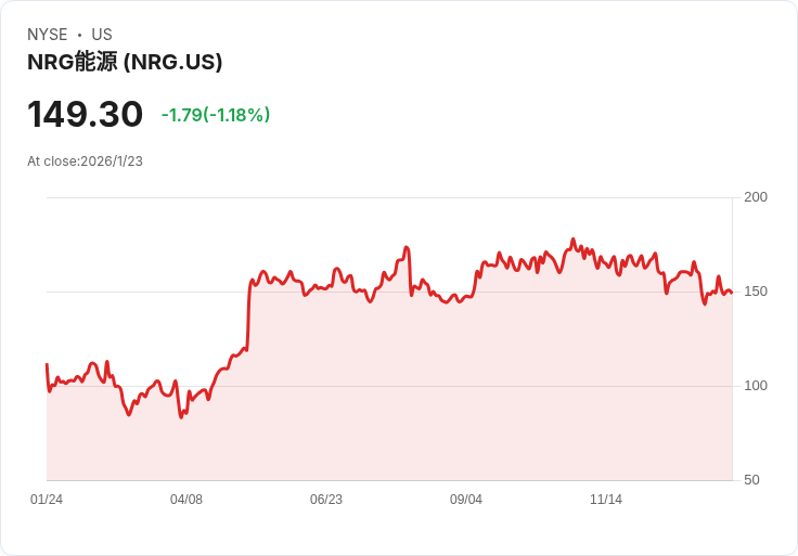NRG能源季度股利大幅提升8%至每股$0.475,吸引投資者關注!