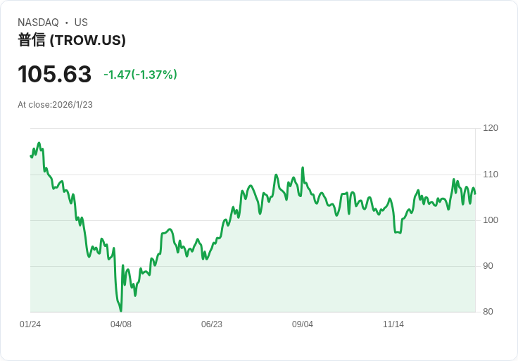T. Rowe Price (TROW) 領導層變動與新顧問平臺啟用,未來股價潛力如何?
