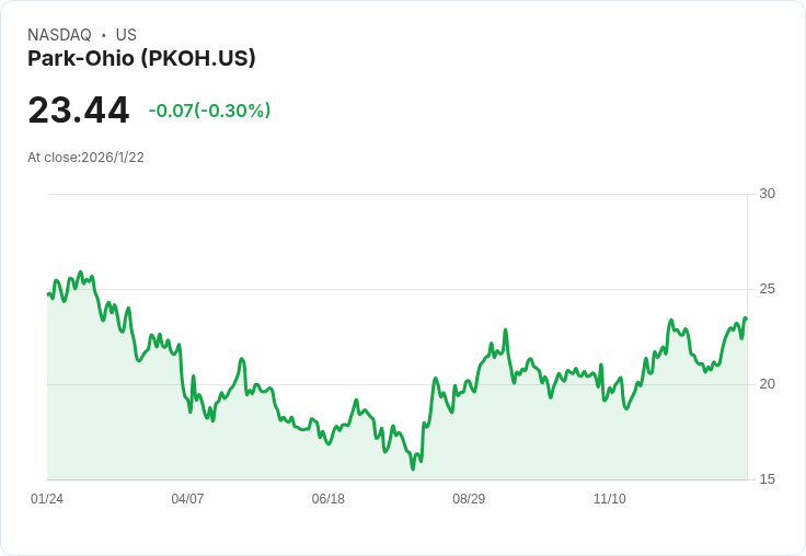 Park-Ohio 宣佈每股派息 $0.125！投資者持續關注其未來表現
